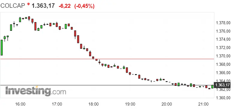 Gráfico del índice COLCAP en un espacio de tiempo de un día